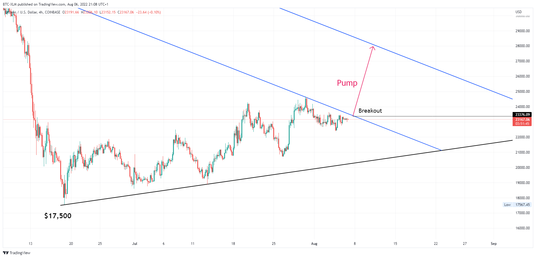 COINBASE:BTCUSD Chart Image by BTC-XLM