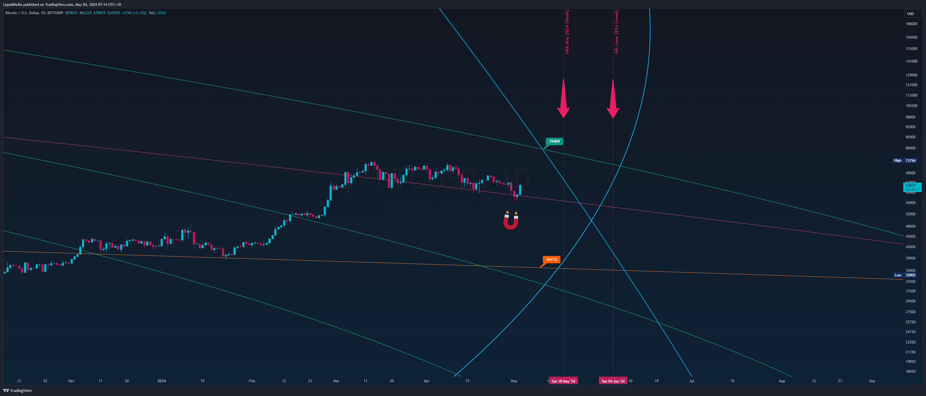 BITSTAMP:BTCUSD Chart Image by LiquidMafia