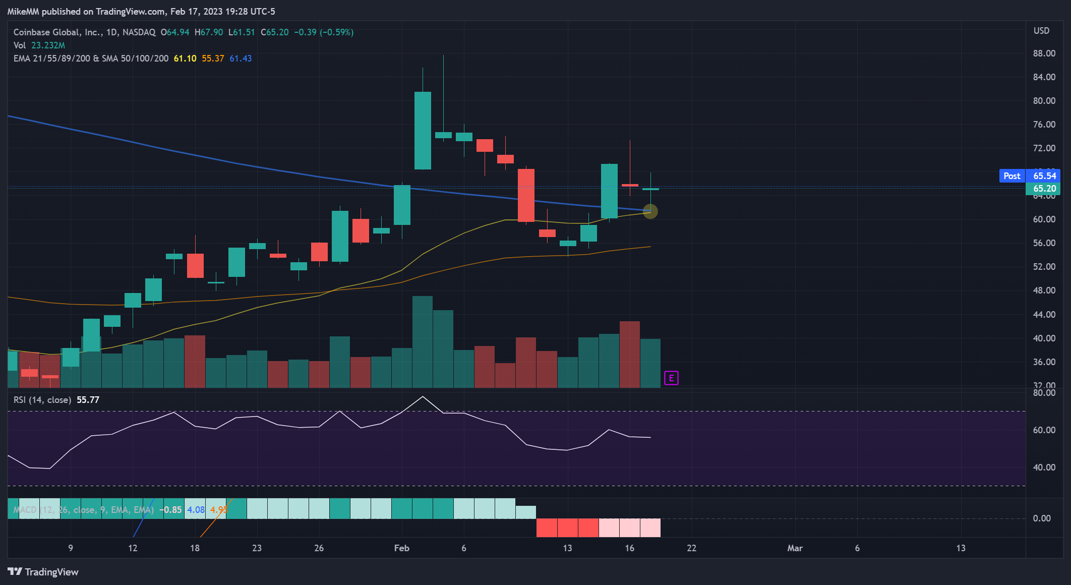 NASDAQ:COIN Chart Image by MikeMM