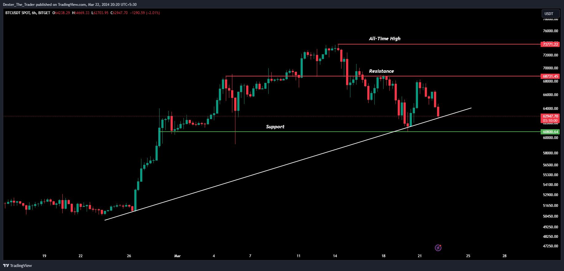 BITGET:BTCUSDT Chart Image by Dexter_The_Trader