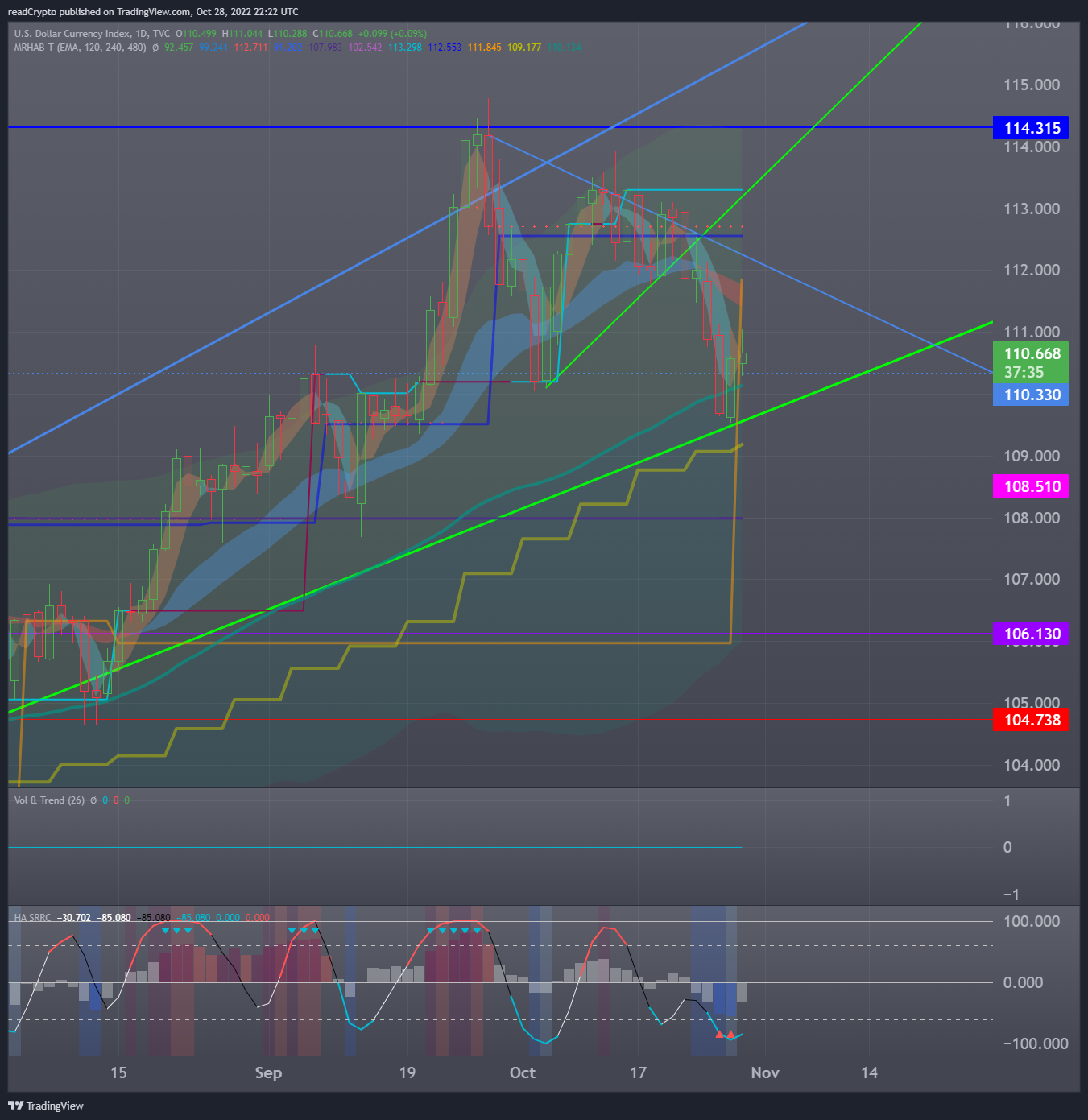TVC:DXY Chart Image by readCrypto