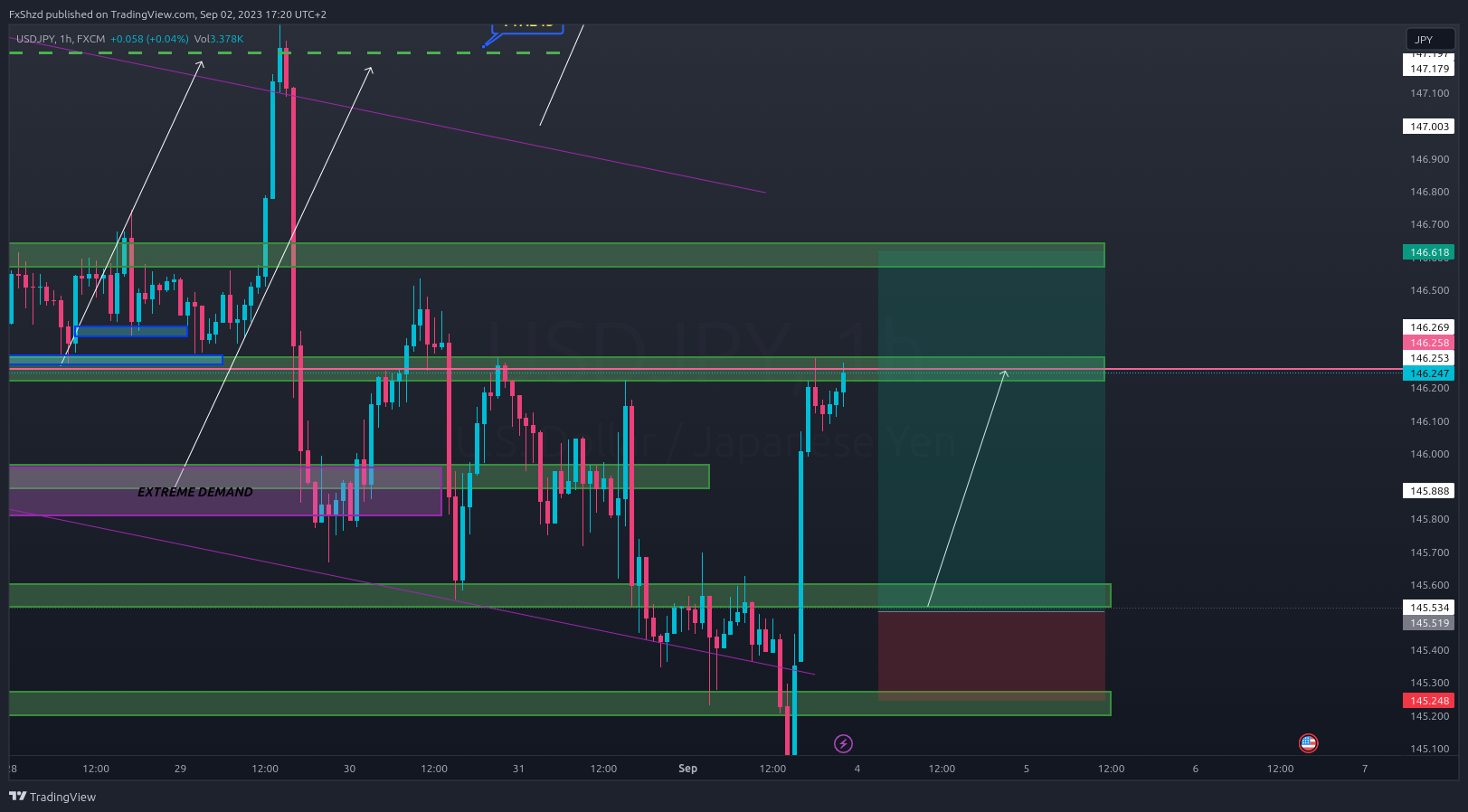 FX:USDJPY Chart Image by FxShzd