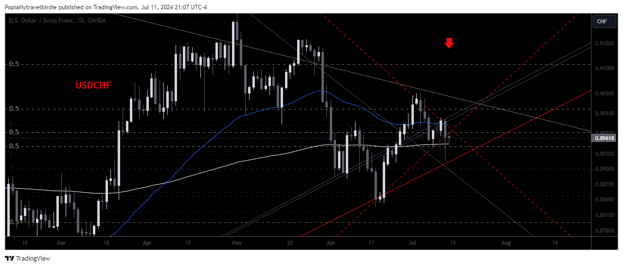 OANDA:USDCHF Chart Image by PopiaMytravelbirdie