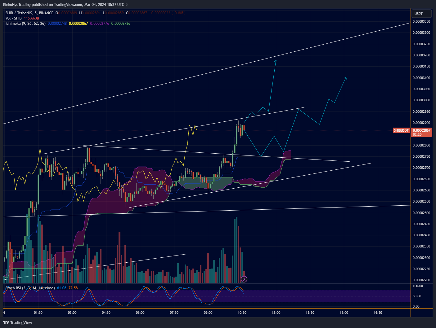 BINANCE:SHIBUSDT Chart Image by KinkoHyoTrading