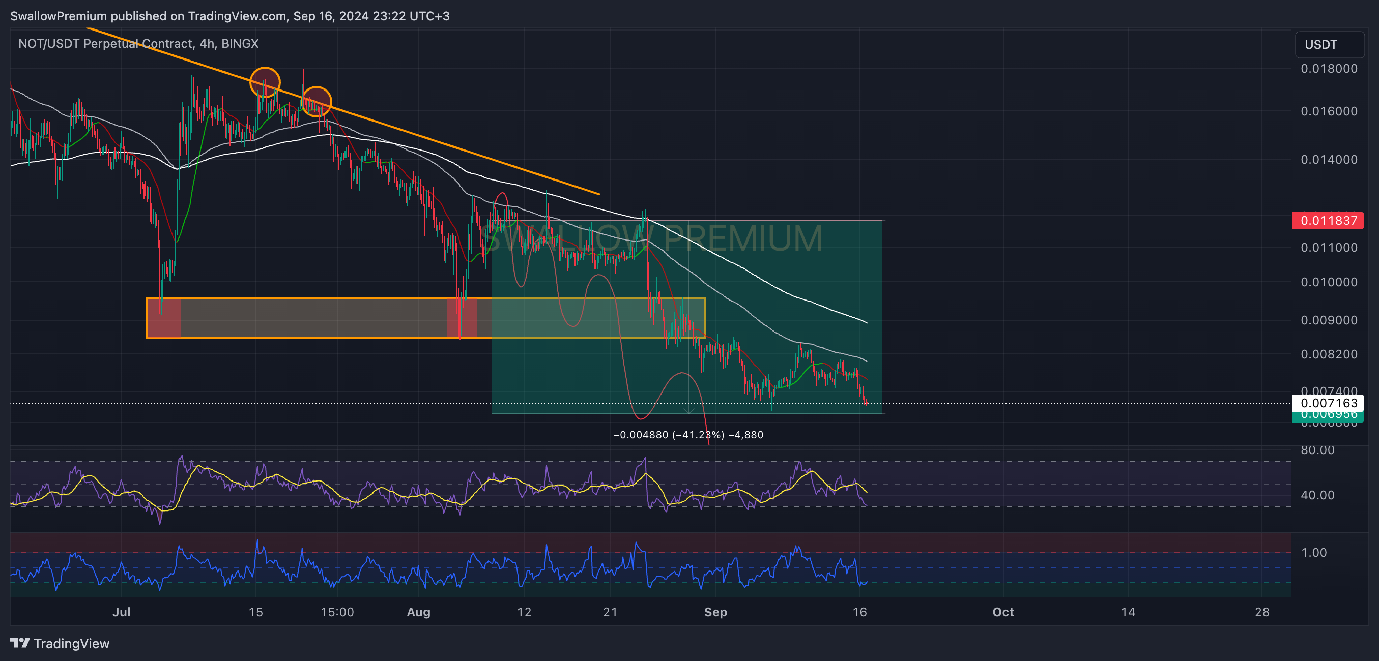 BINGX:NOTUSDT.P Chart Image by SwallowAcademy