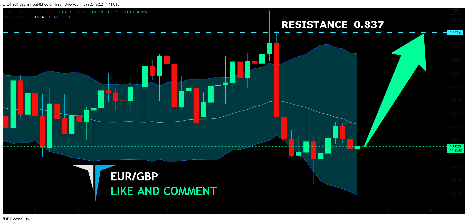 FX:EURGBP Chart Image by EliteTradingSignals