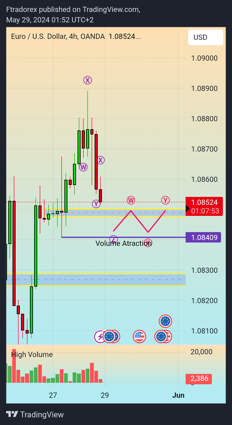 OANDA:EURUSD Chart Image by Ftradorex
