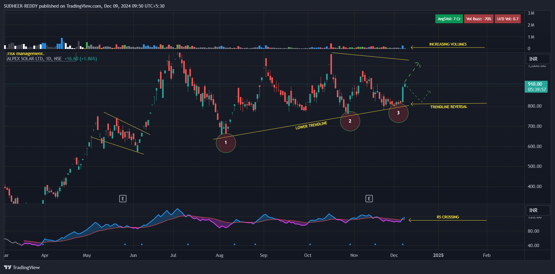 NSE:ALPEXSOLAR Chart Image by SUDHEER-REDDY