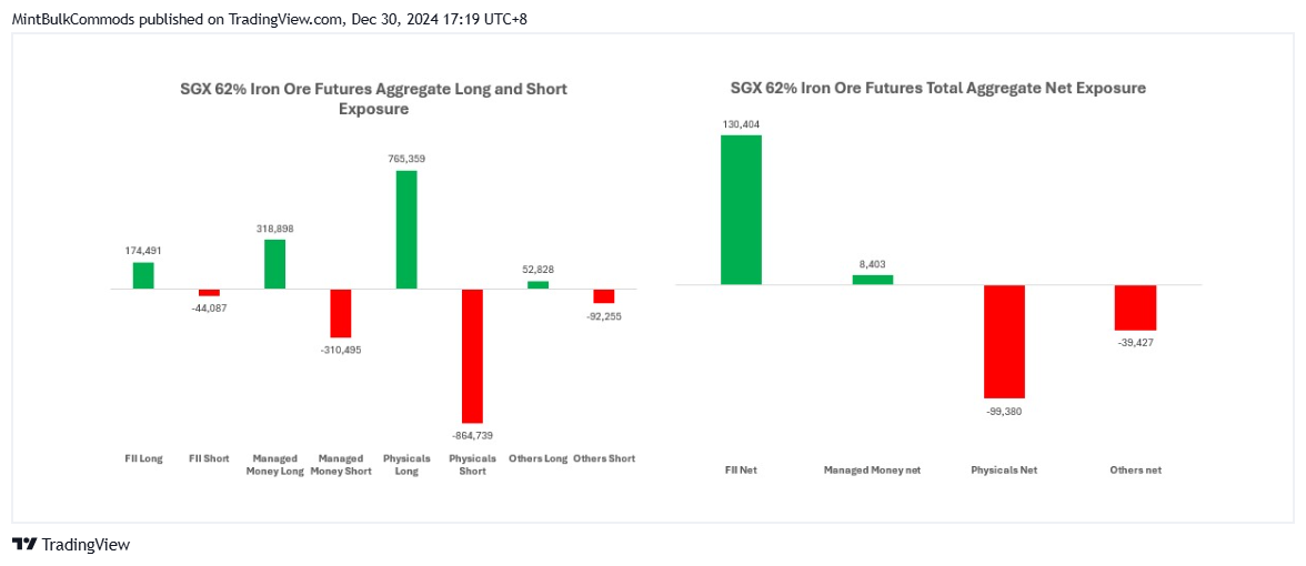 SGX_DLY:FEF2! Chart Image by MintBulkCommods