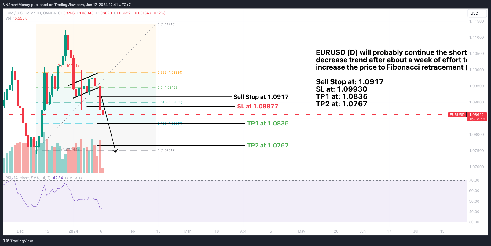 OANDA:EURUSD Chart Image by VNSmartMoney