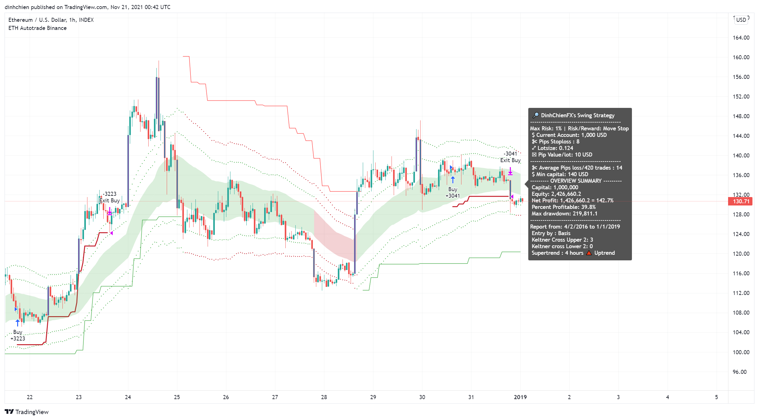INDEX:ETHUSD Chart Image by dinhchien