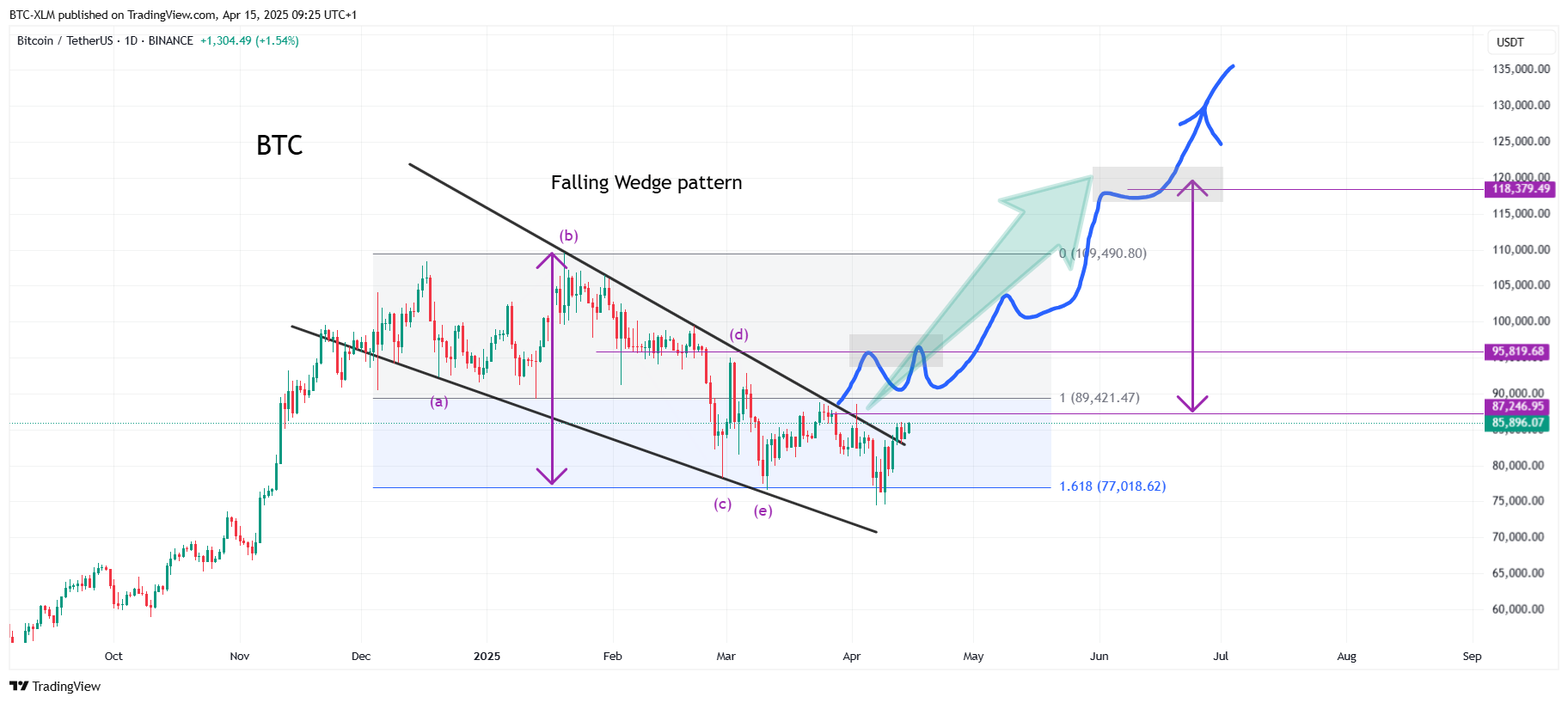 BINANCE:BTCUSDT Chart Image by BTC-XLM