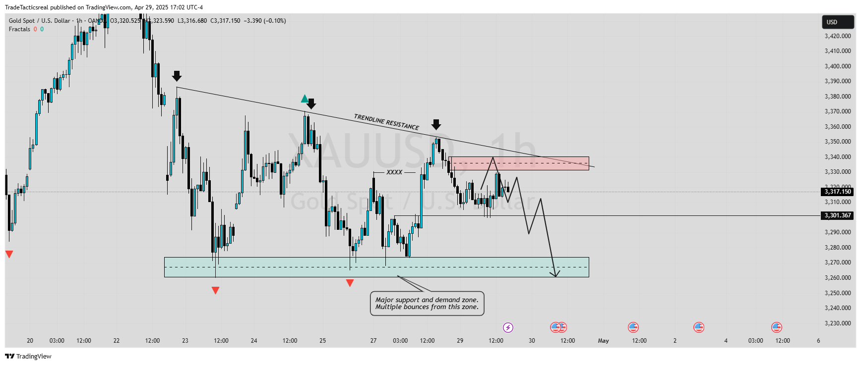 OANDA:XAUUSD Chart Image by TradeTacticsreal