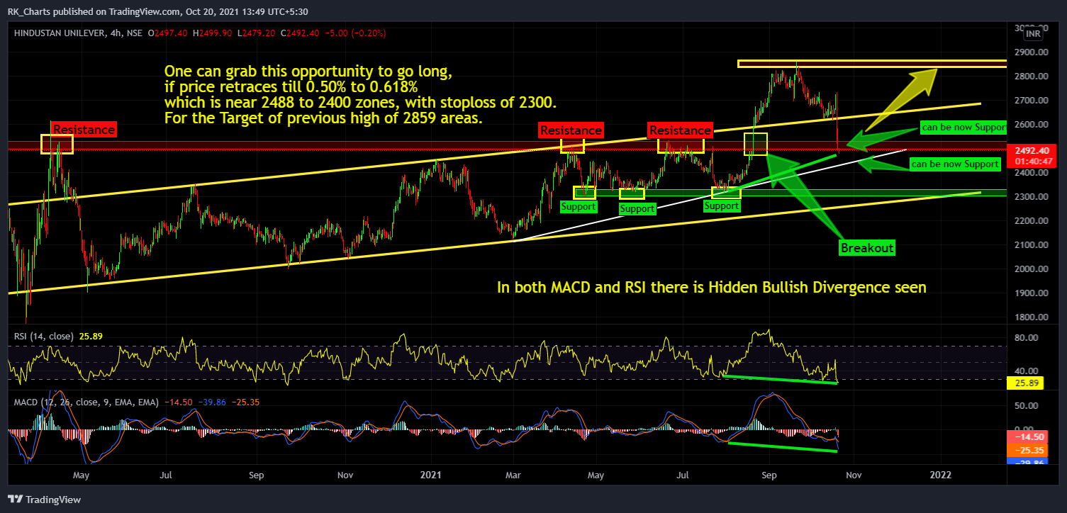 NSE:HINDUNILVR Chart Image by RK_Chaarts