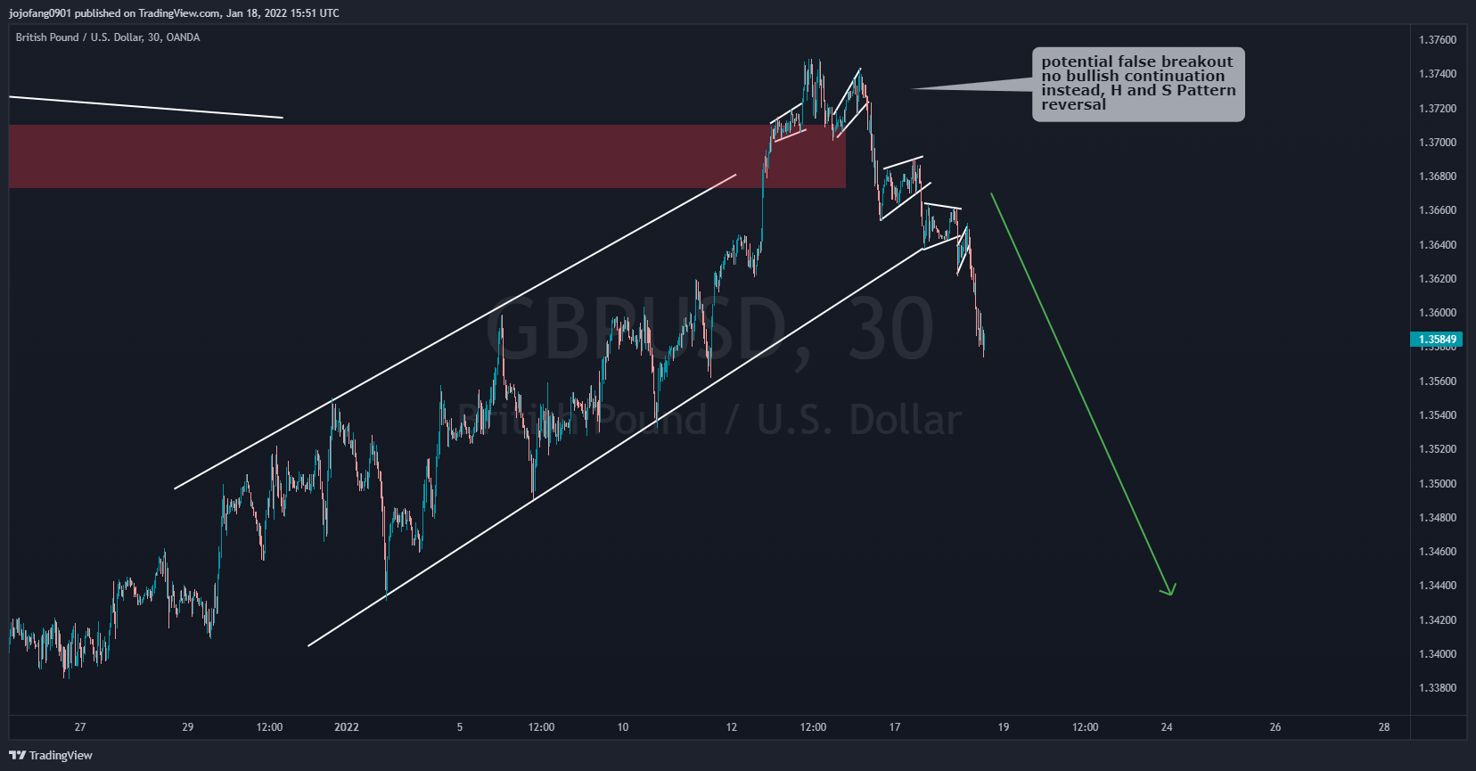 OANDA:GBPUSD Chart Image by jojofang0901