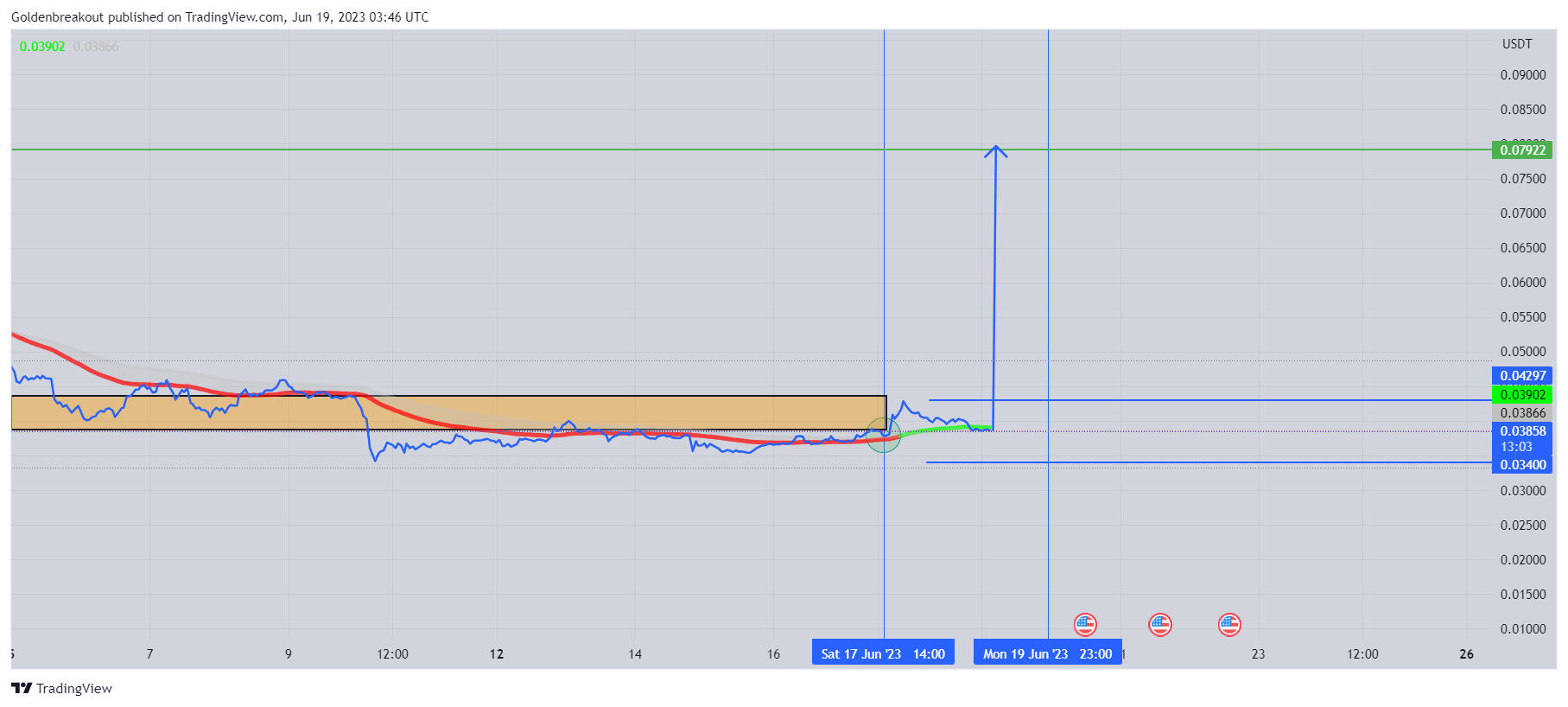 BINANCE:MDTUSDT Chart Image by Goldenbreakout