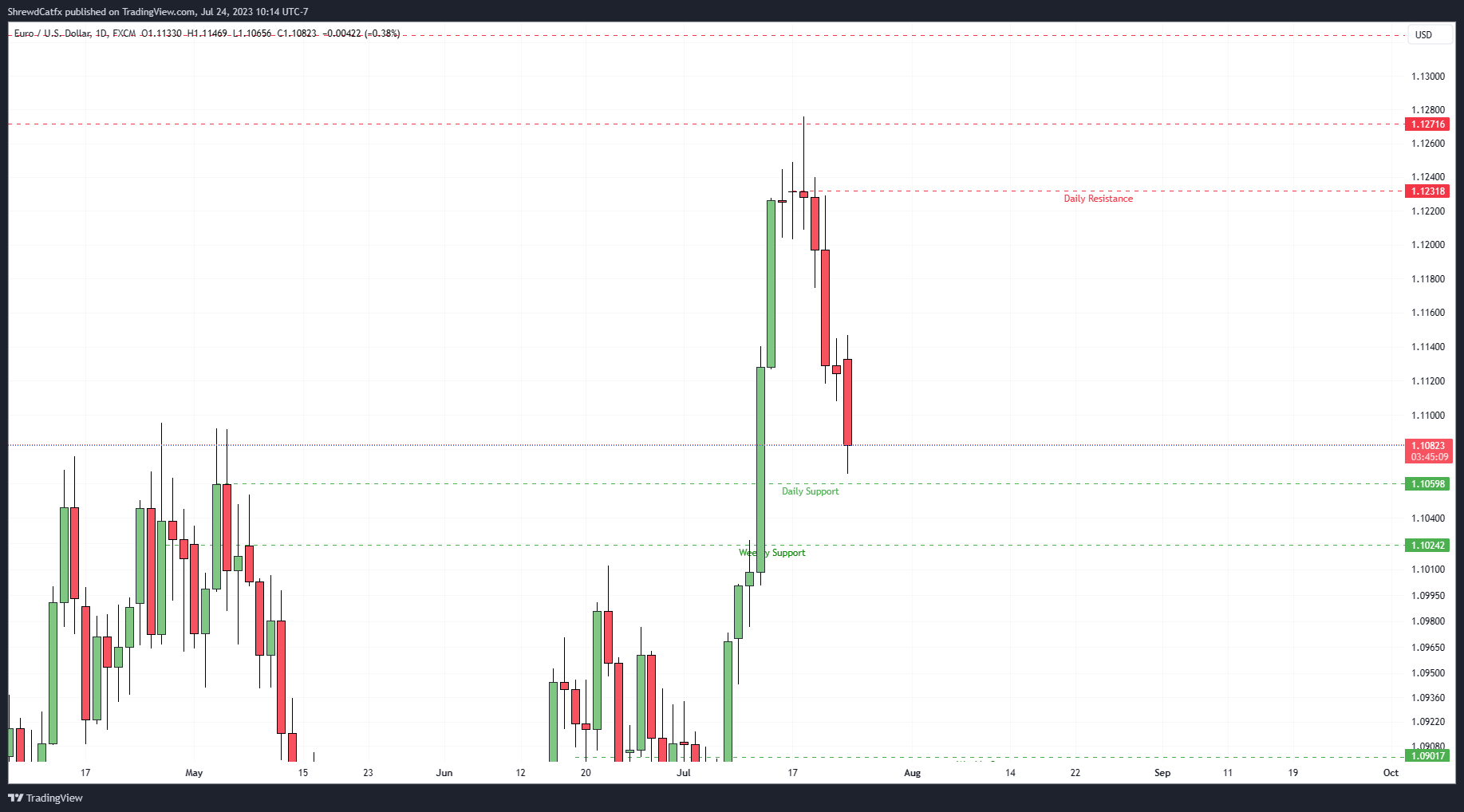 FX:EURUSD Chart Image by ShrewdCatfx