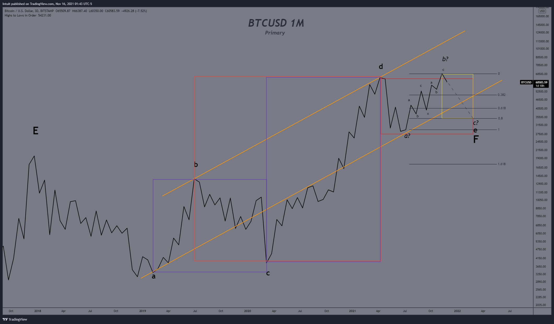 BITSTAMP:BTCUSD Chart Image by Intuit