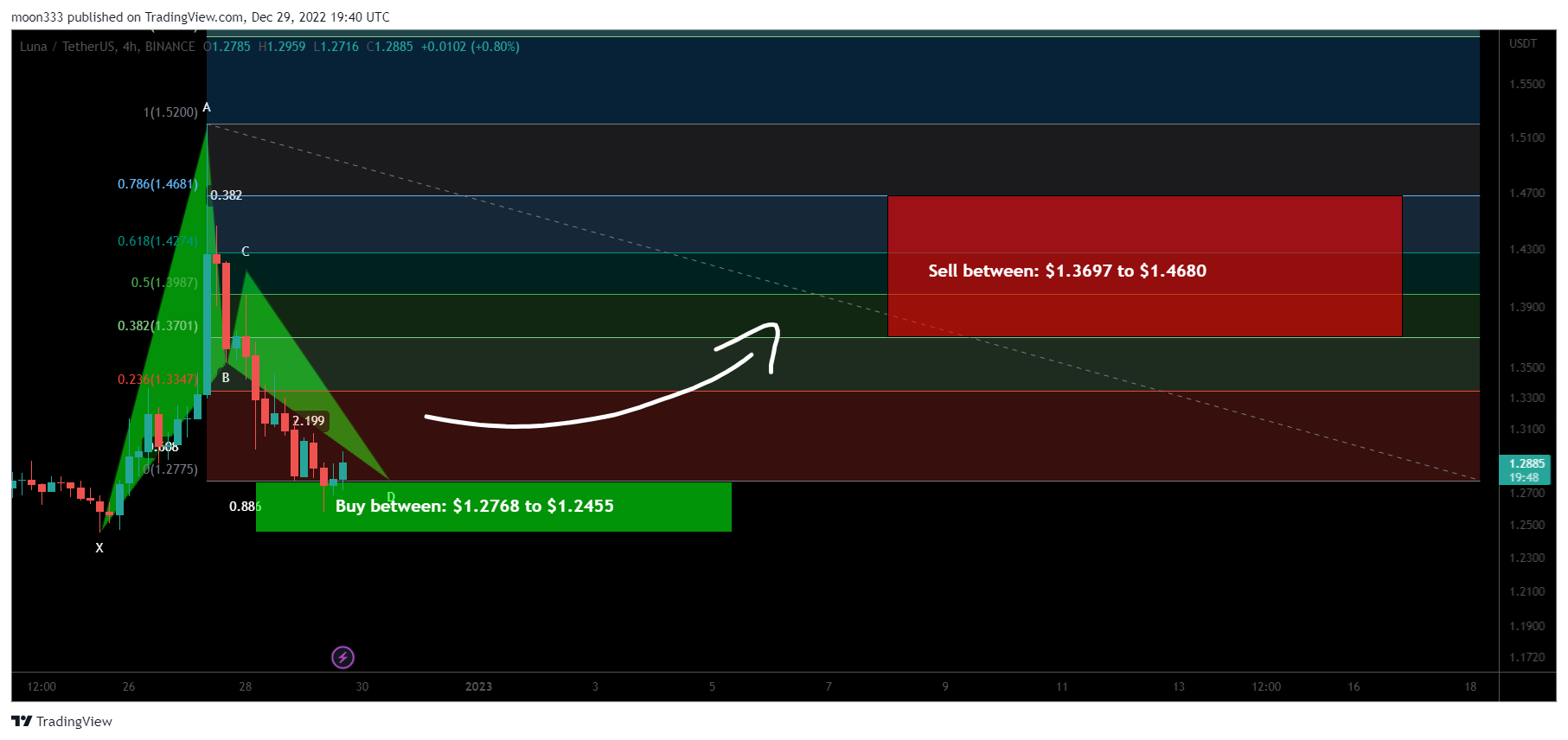 BINANCE:LUNAUSDT Chart Image by moon333