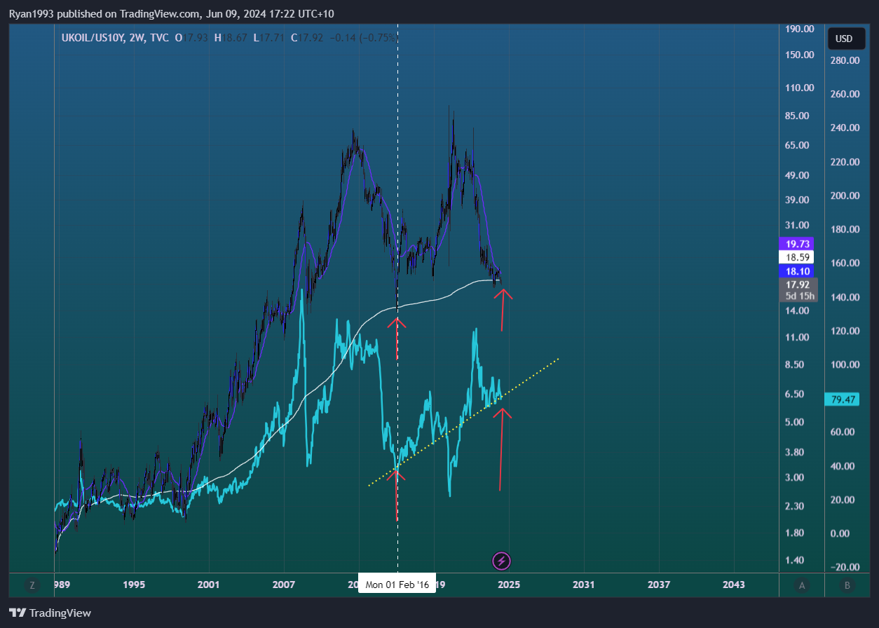 TVC:UKOIL/TVC:US10Y Chart Image by Ryan1993