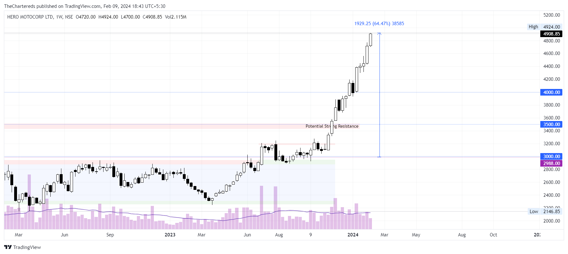 NSE:HEROMOTOCO Chart Image by TheChartereds