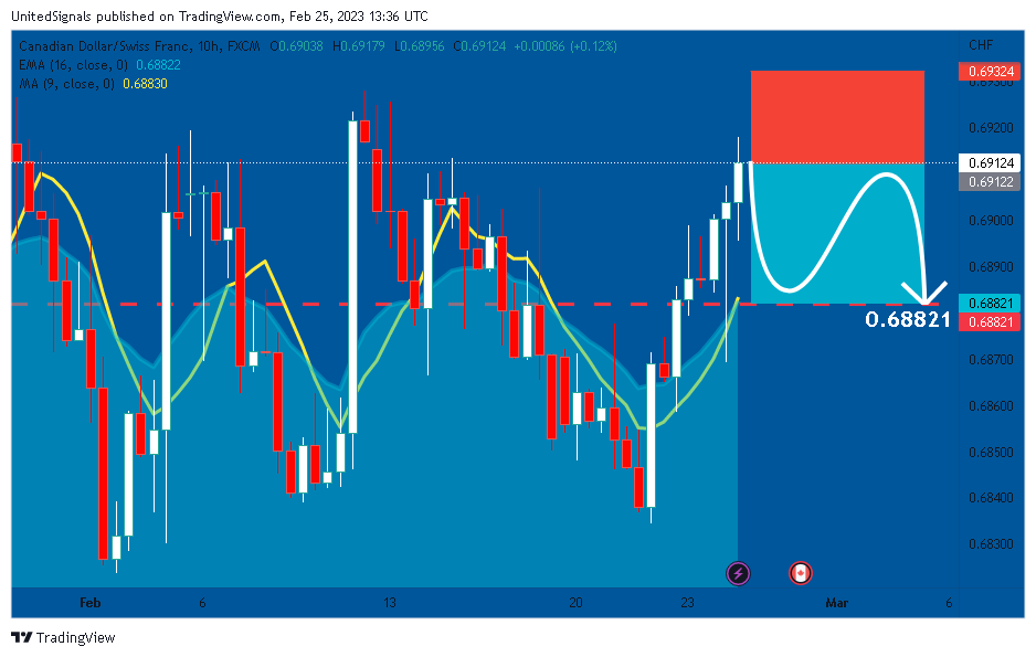 FX:CADCHF Chart Image by UnitedSignals