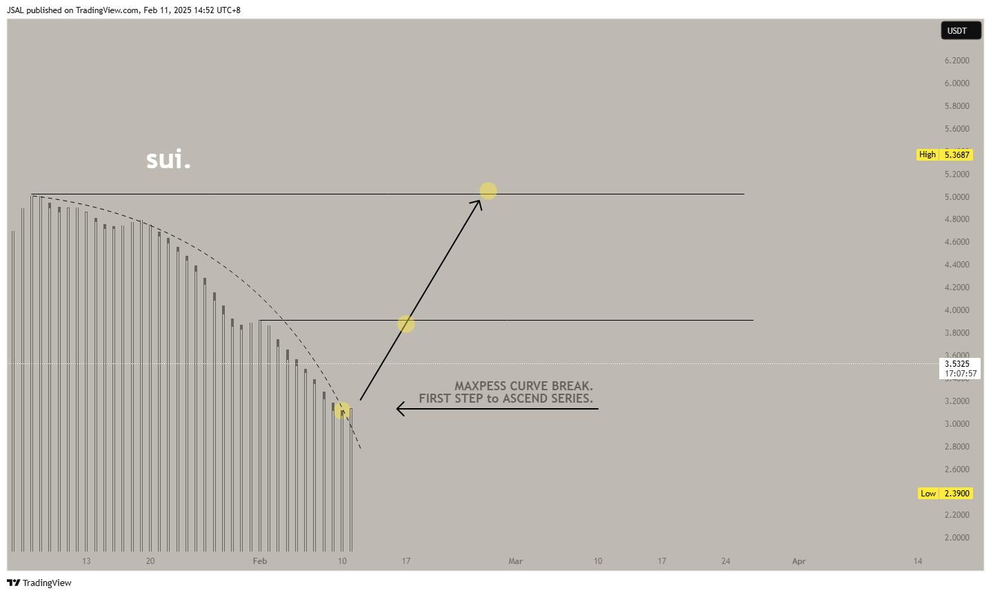 BINANCE:SUIUSDT Chart Image by JSAL