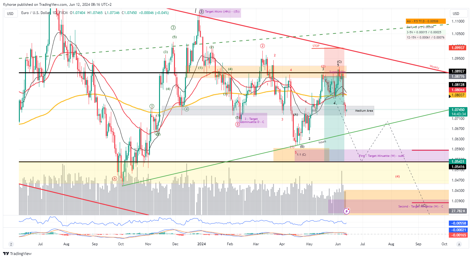 FX:EURUSD Chart Image by flyhorse