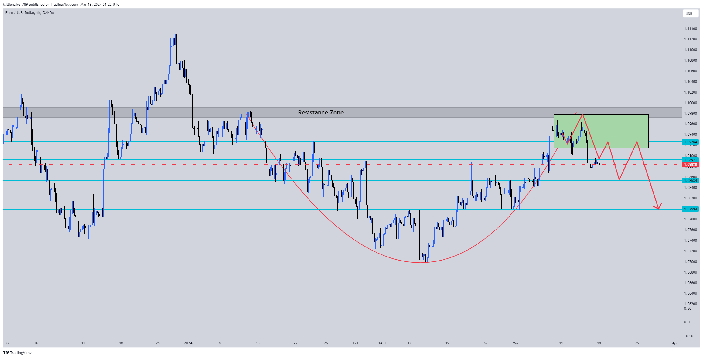 OANDA:EURUSD Chart Image by Millionaire_789