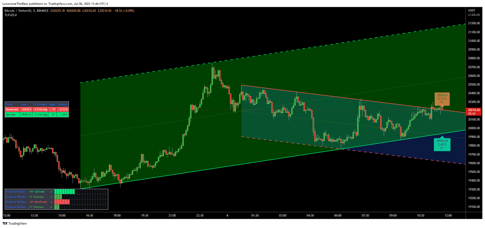 BINANCE:BTCUSDT Chart Image by LonesomeTheBlue