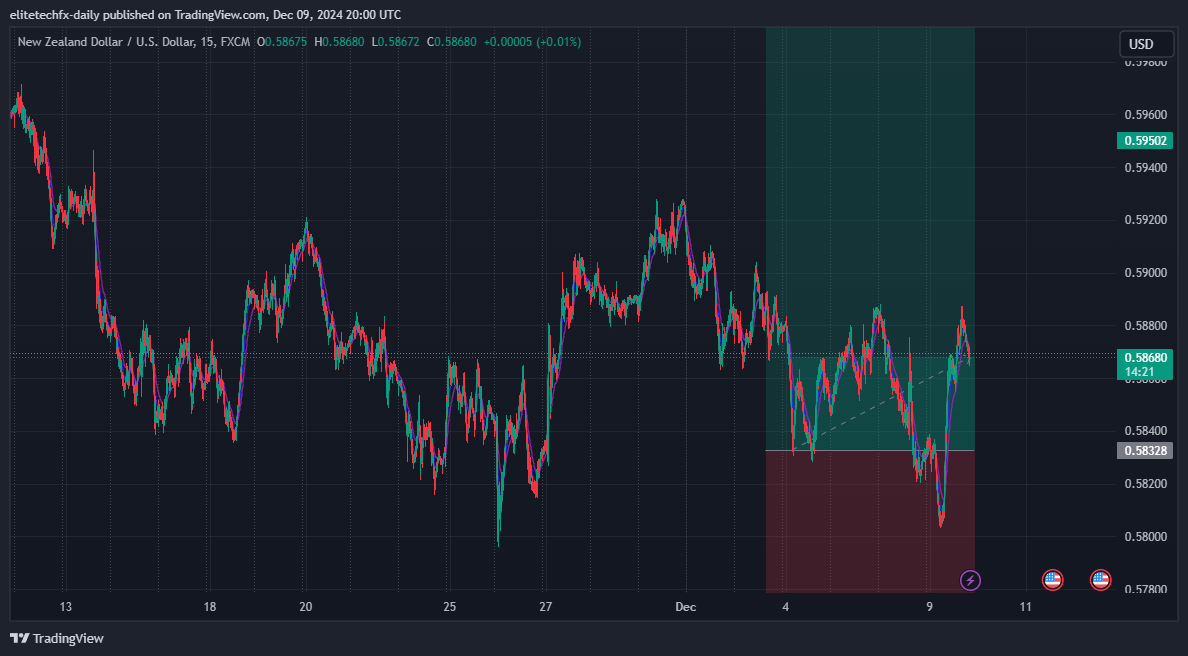 FX:NZDUSD Chart Image by elitetechfx-daily