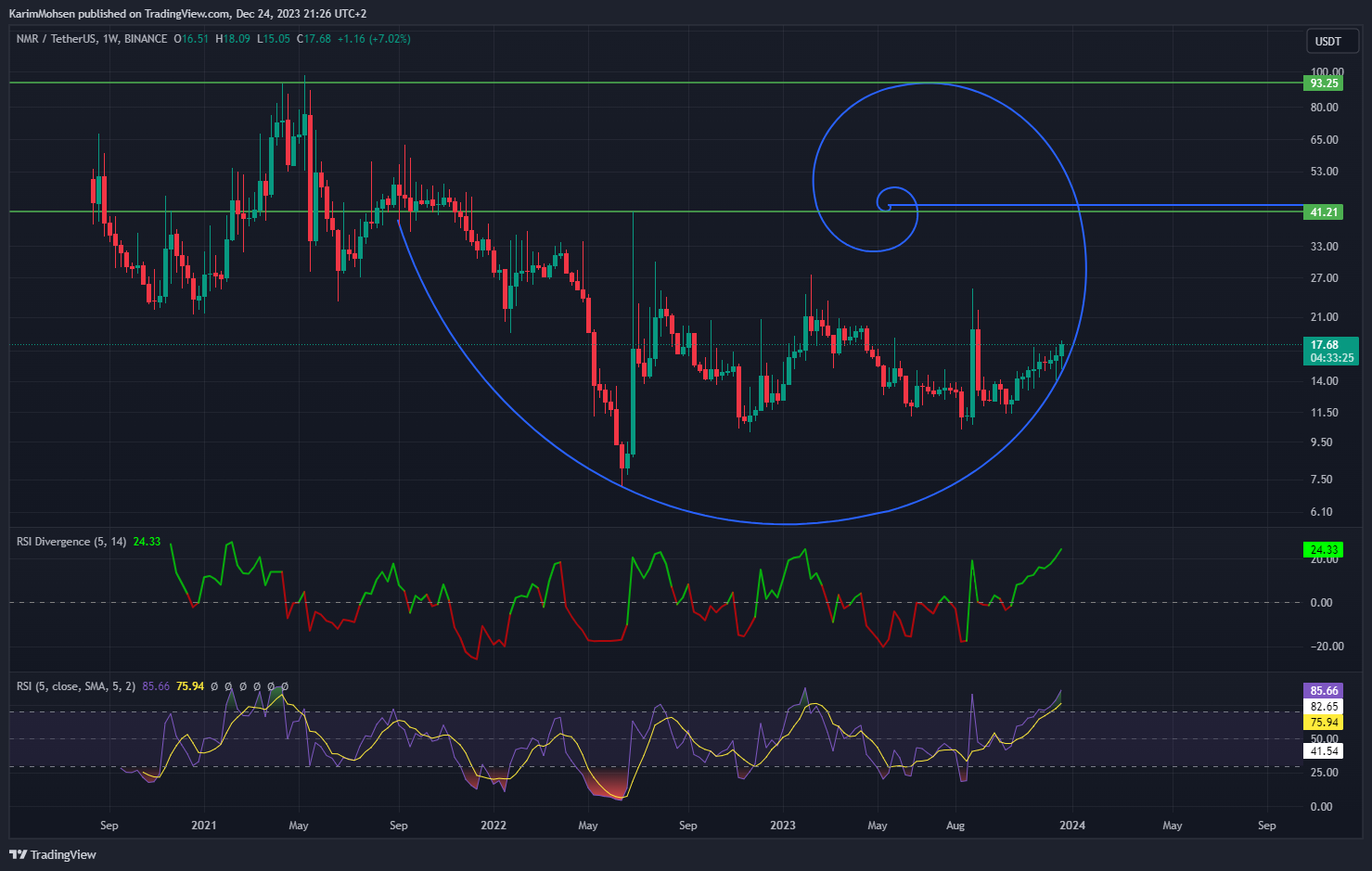 BINANCE:NMRUSDT Chart Image by KarimMohsen