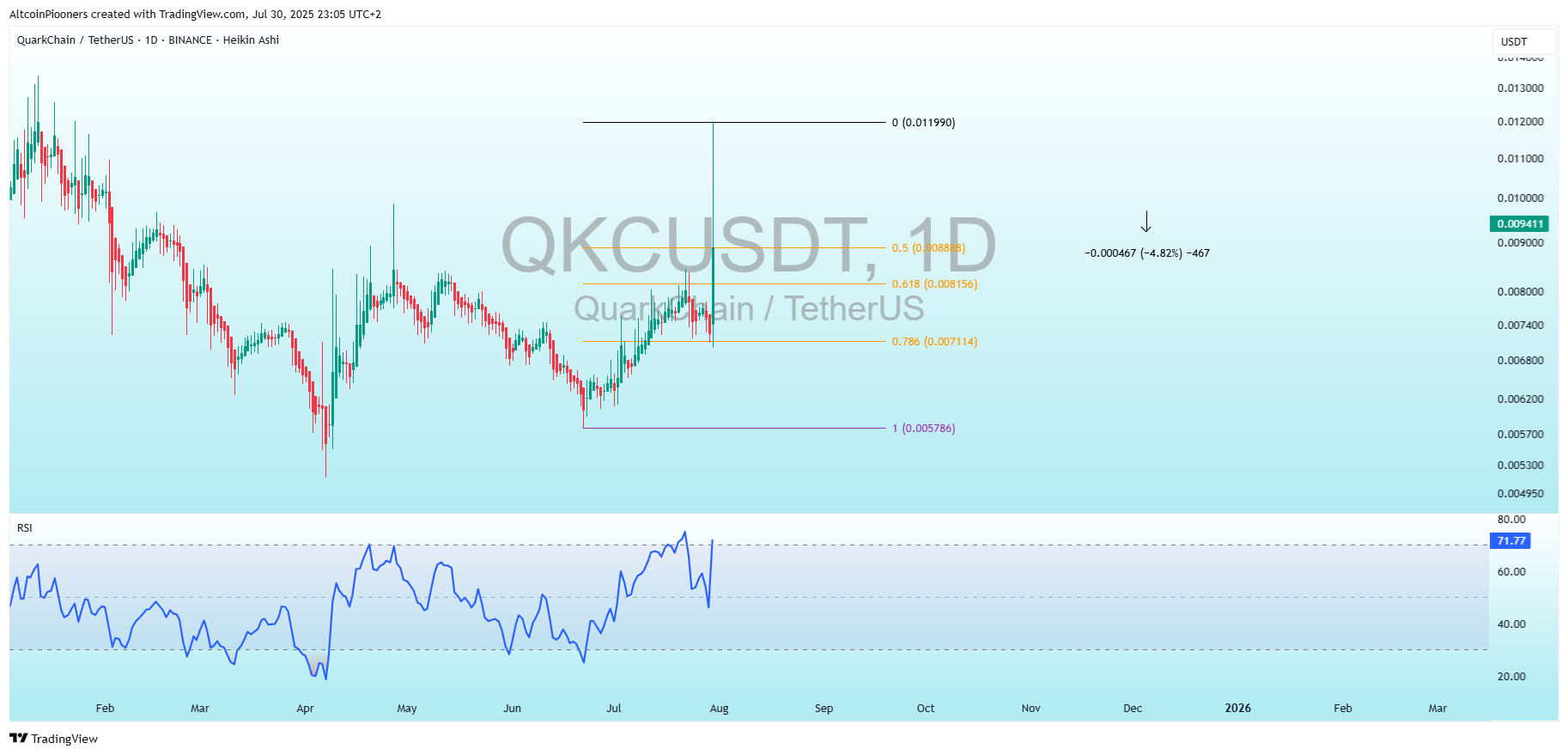 BINANCE:QKCUSDT Chart Image by AltcoinPiooners