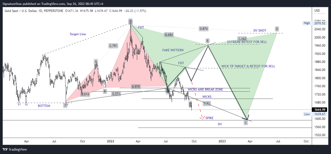 PEPPERSTONE:XAUUSD Chart Image by SignatureStox