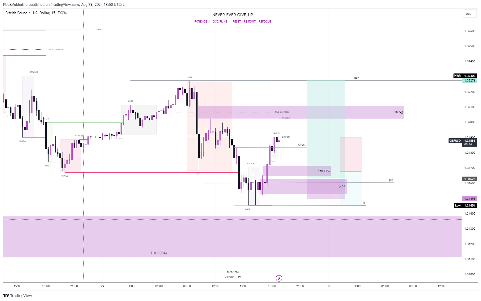 FX:GBPUSD Chart Image by PULEMokhothu