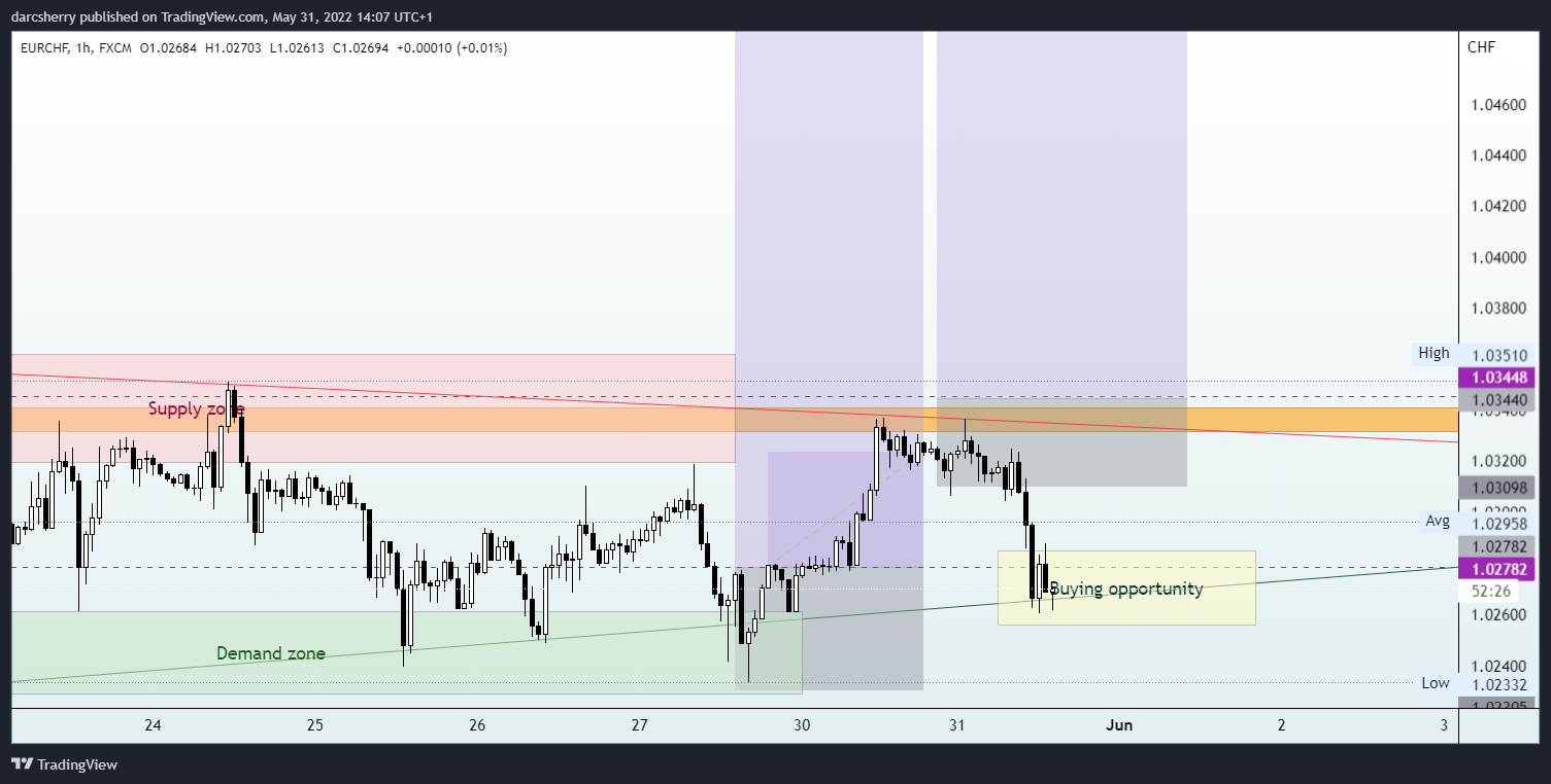 FX:EURCHF Chart Image by darcsherry