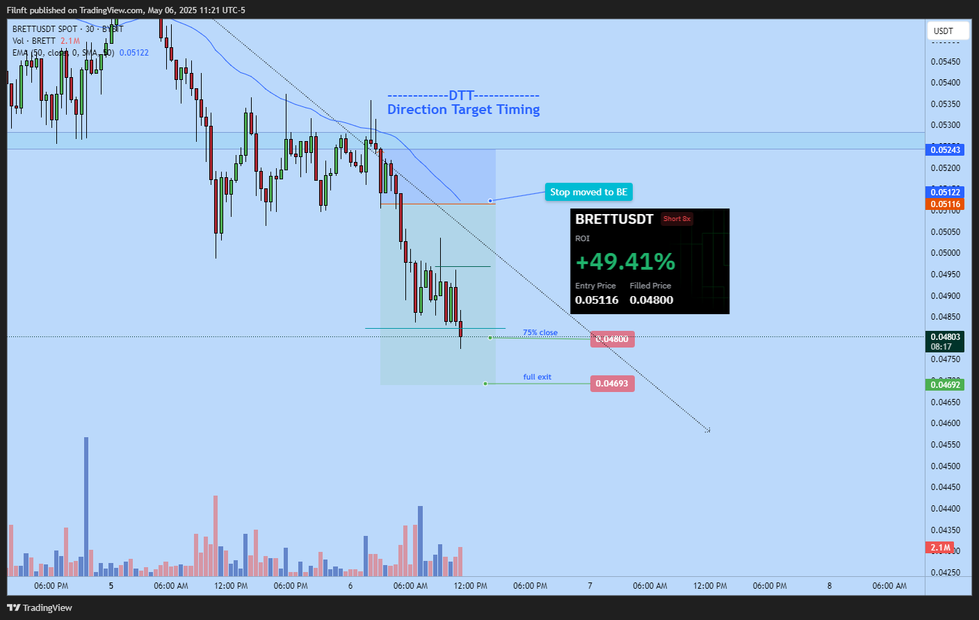 BYBIT:BRETTUSDT Chart Image by Filnft