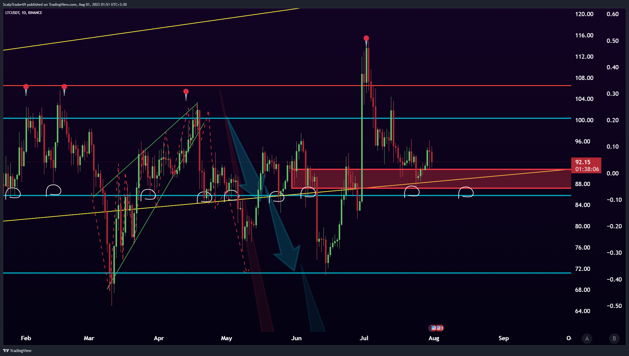 BINANCE:LTCUSDT Chart Image by HesamUNT