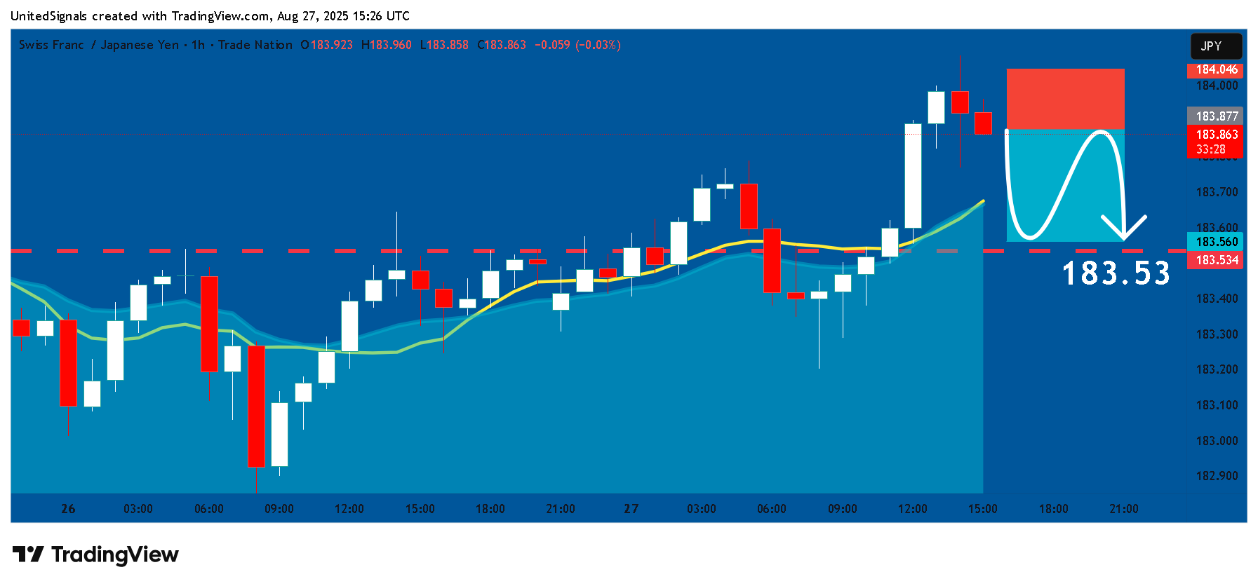 TRADENATION:CHFJPY Chart Image by UnitedSignals