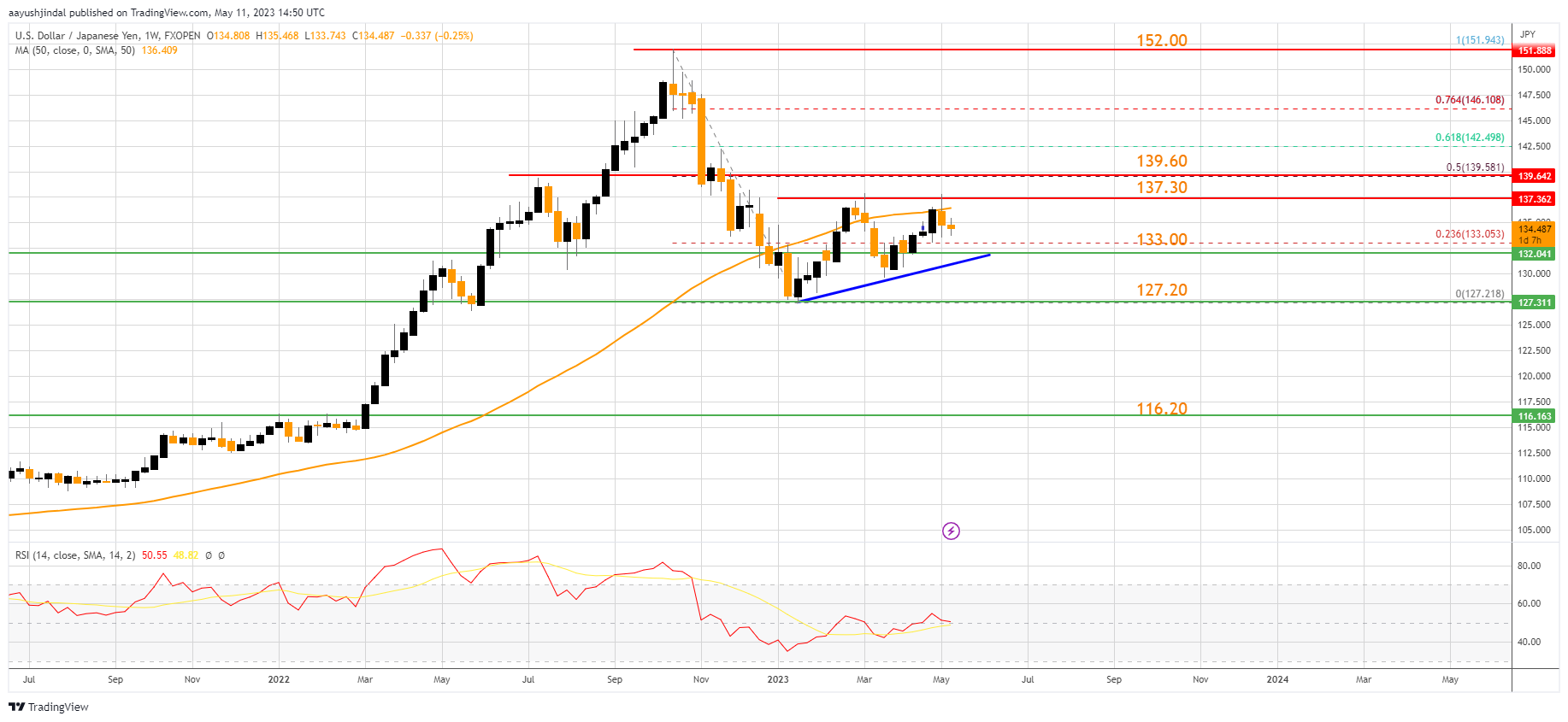 FXOPEN:USDJPY Chart Image by aayushjindal