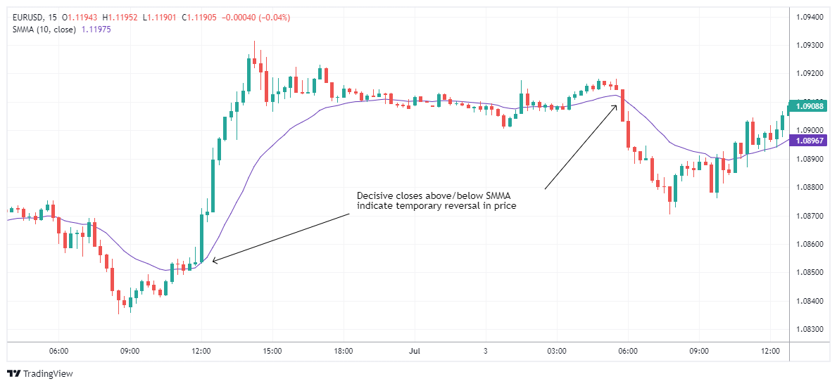 EURUSD Chart Image