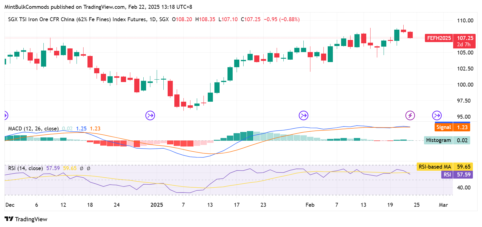 SGX_DLY:FEF2! Chart Image by MintBulkCommods