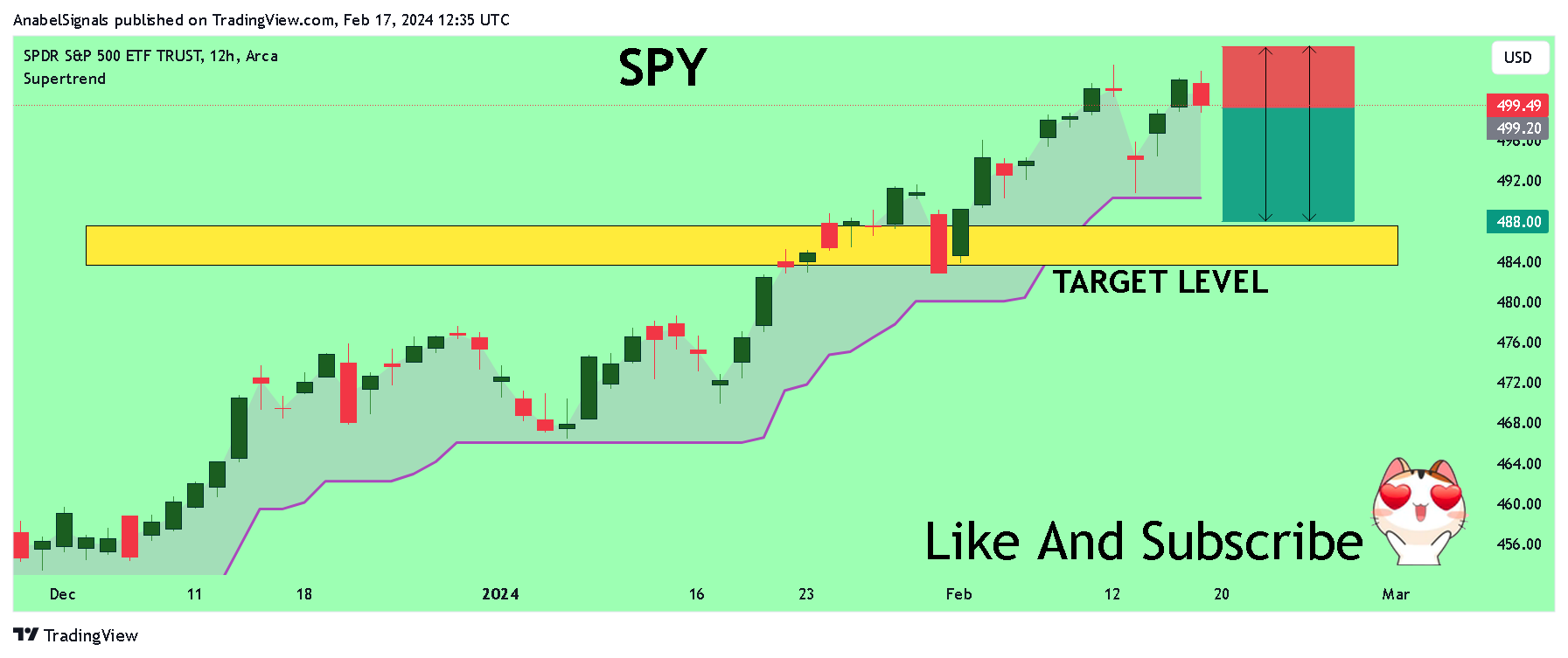 BATS:SPY Chart Image by AnabelSignals