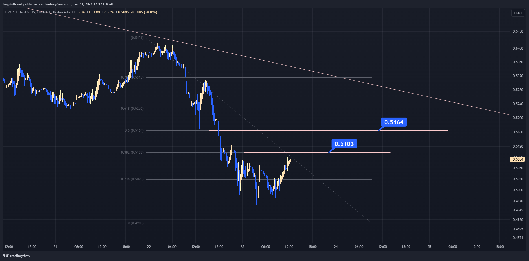 BINANCE:CRVUSDT Chart Image by Habadoo