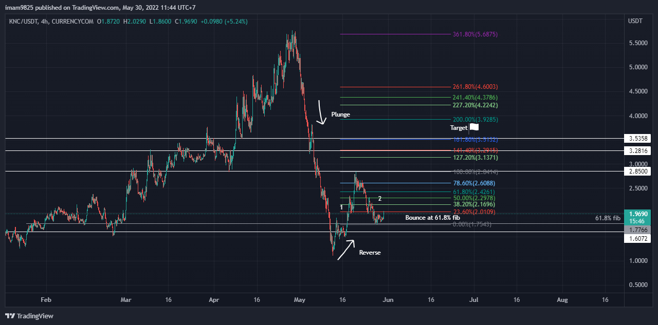 CURRENCYCOM:KNCUSDT Chart Image by imam9825