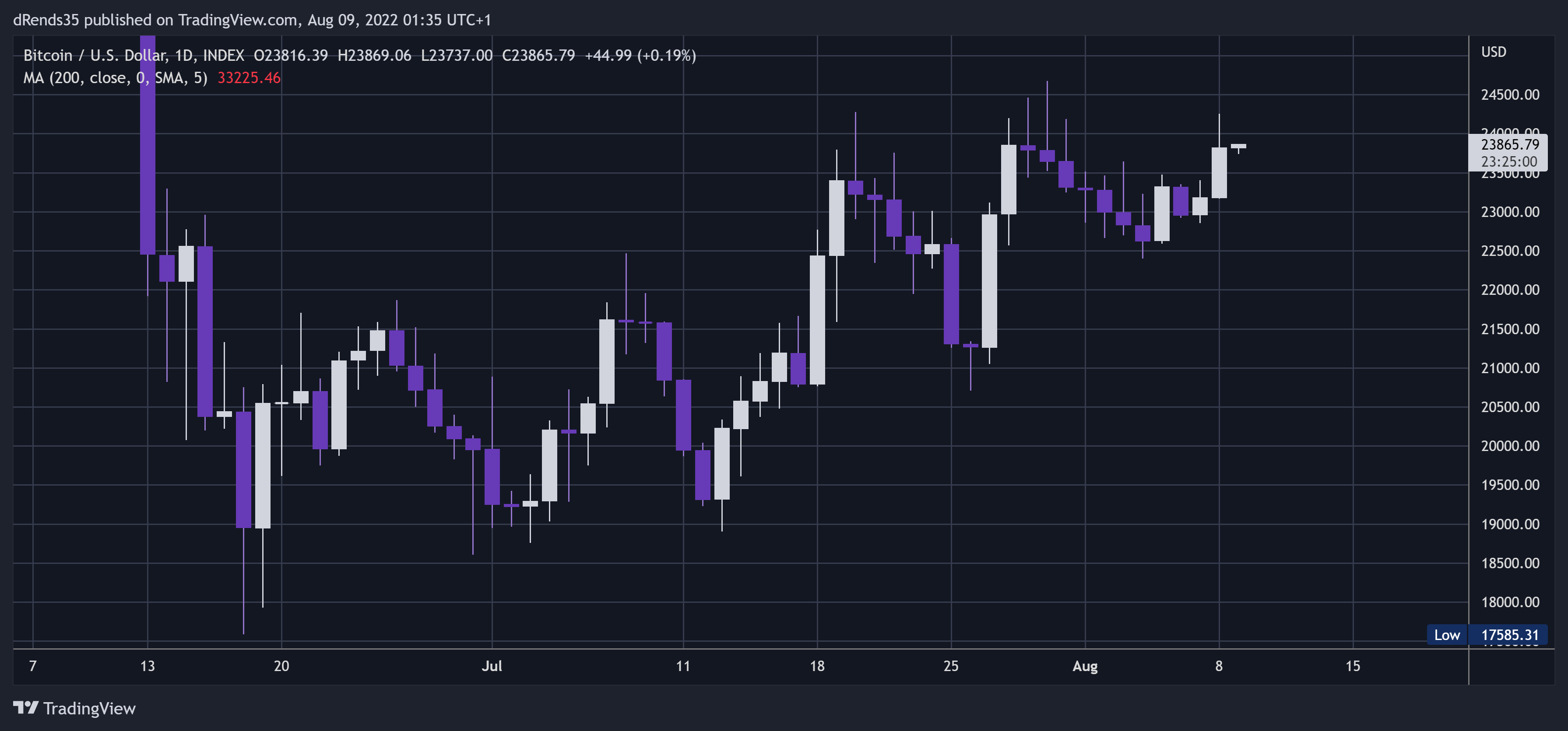 INDEX:BTCUSD Chart Image by dRends35