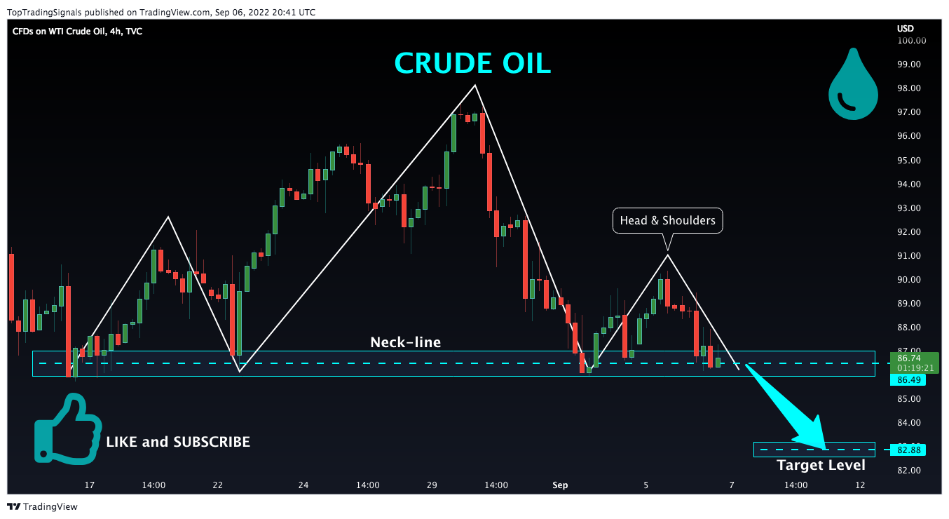 TVC:USOIL Chart Image by TopTradingSignals