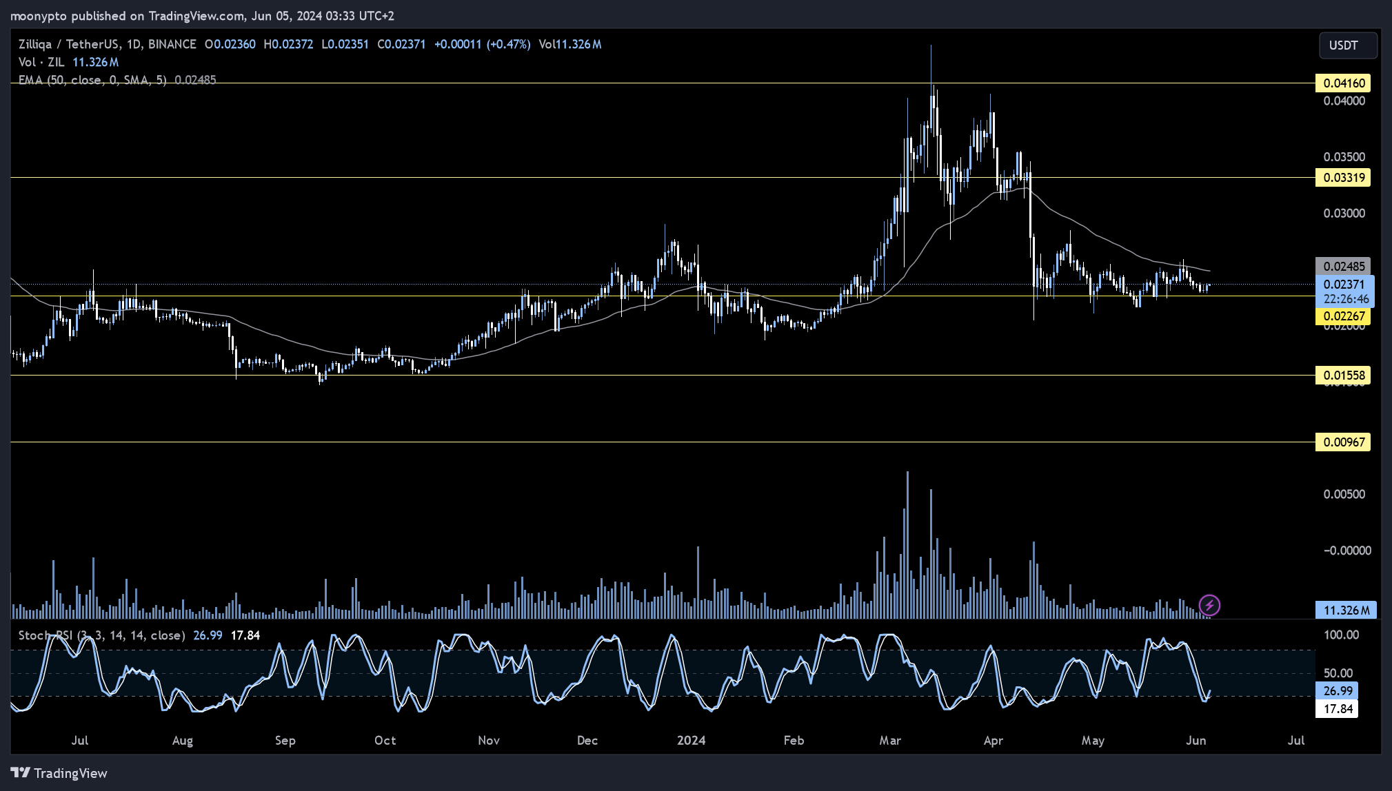 BINANCE:ZILUSDT Chart Image by moonypto