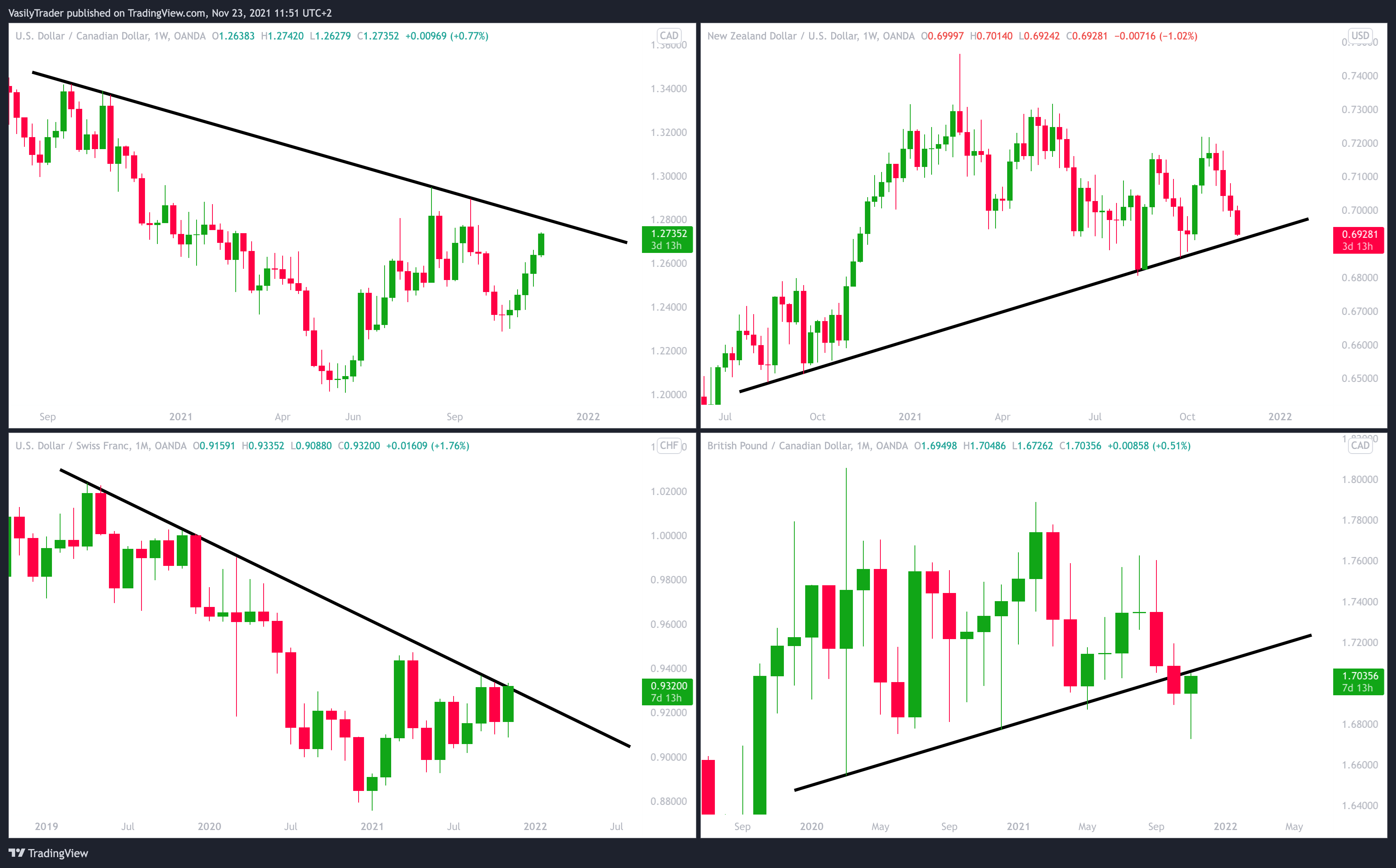 OANDA:USDCAD Chart Image by VasilyTrader
