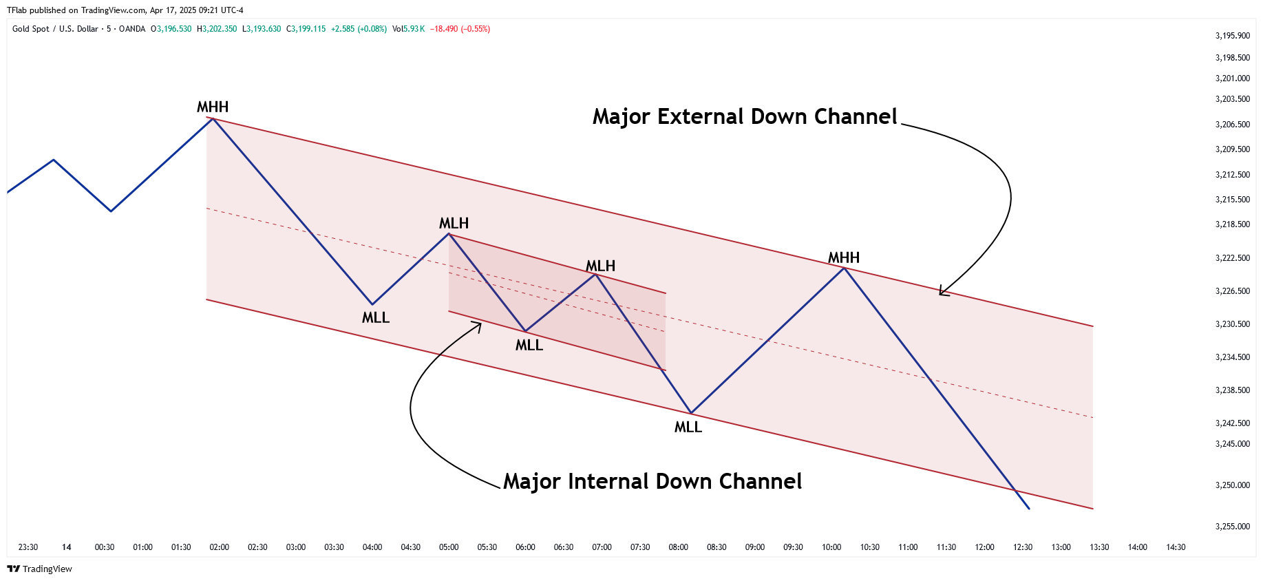 OANDA:XAUUSD Chart Image by TFlab